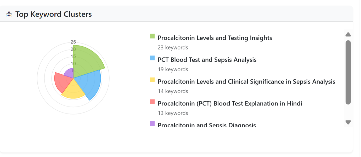 PCT Keyword Cluster Chart - Semantic Analysis and Opportunity Mapping
